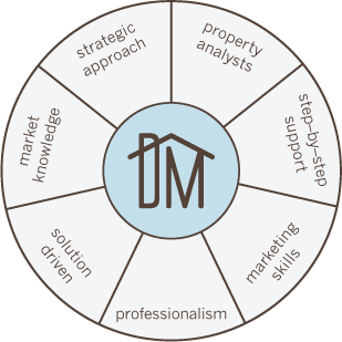 pie chart